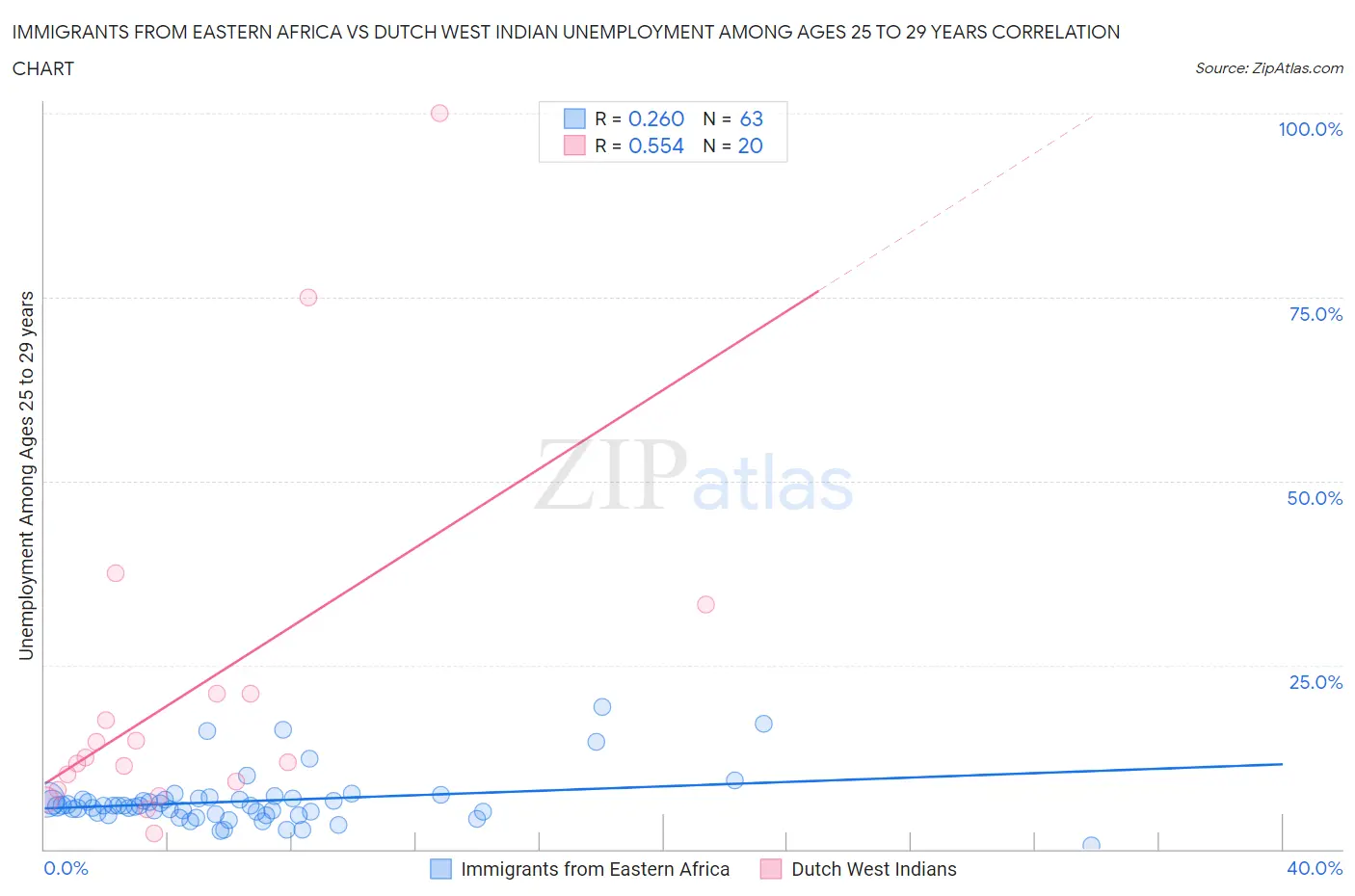 Immigrants from Eastern Africa vs Dutch West Indian Unemployment Among Ages 25 to 29 years