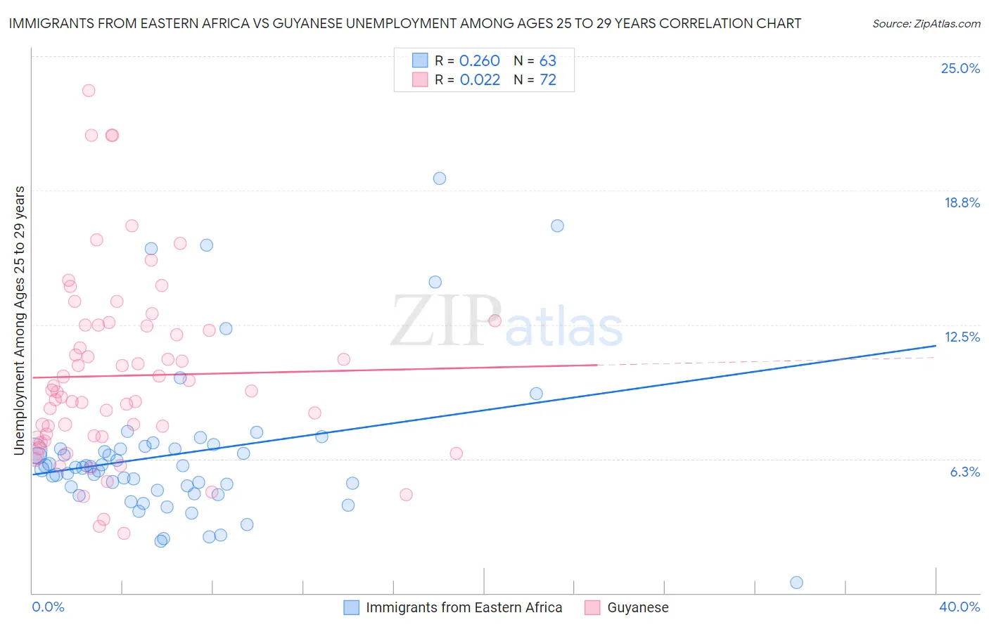 Immigrants from Eastern Africa vs Guyanese Unemployment Among Ages 25 to 29 years