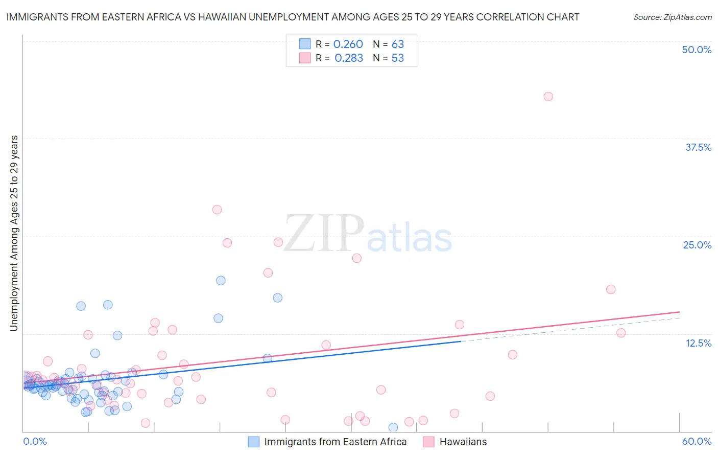 Immigrants from Eastern Africa vs Hawaiian Unemployment Among Ages 25 to 29 years