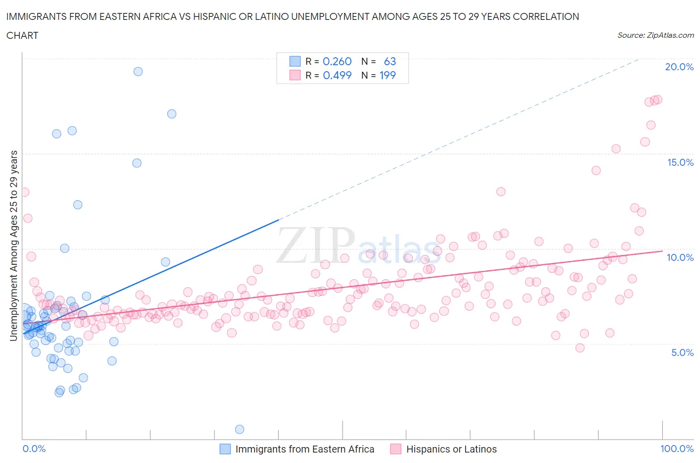 Immigrants from Eastern Africa vs Hispanic or Latino Unemployment Among Ages 25 to 29 years