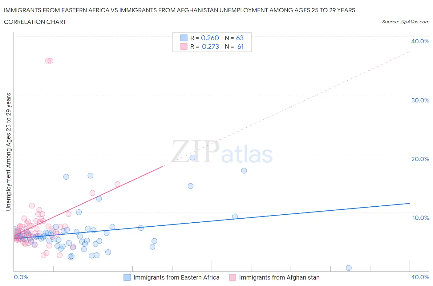 Immigrants from Eastern Africa vs Immigrants from Afghanistan Unemployment Among Ages 25 to 29 years