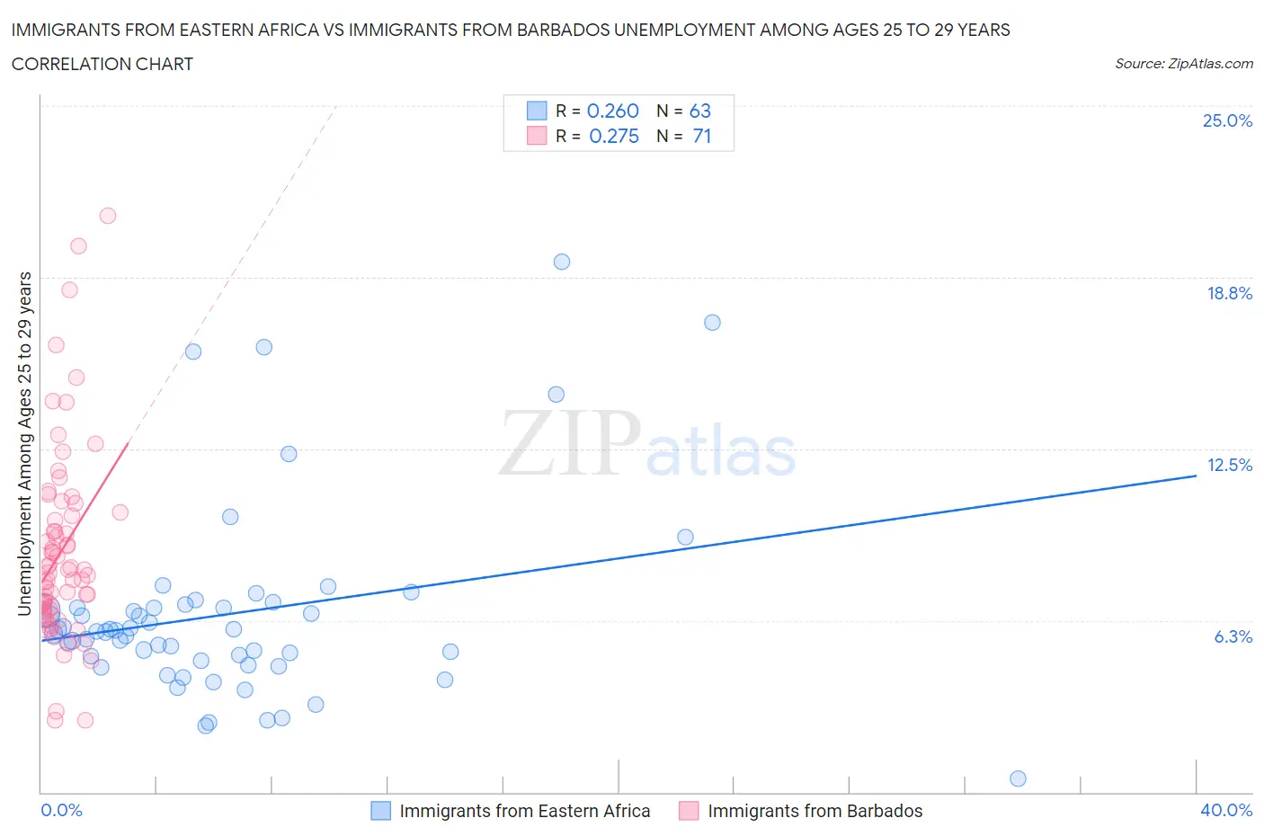 Immigrants from Eastern Africa vs Immigrants from Barbados Unemployment Among Ages 25 to 29 years