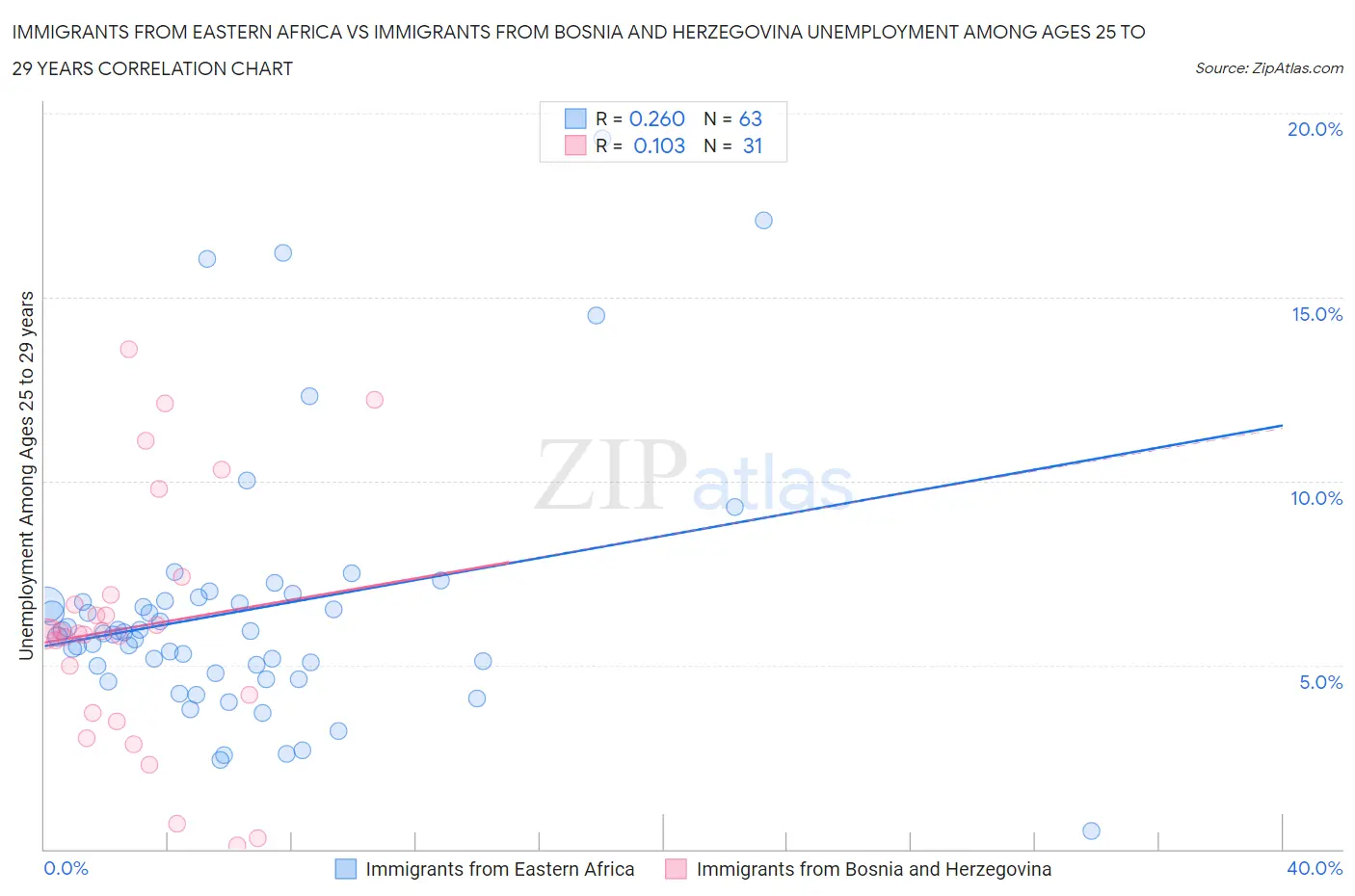 Immigrants from Eastern Africa vs Immigrants from Bosnia and Herzegovina Unemployment Among Ages 25 to 29 years