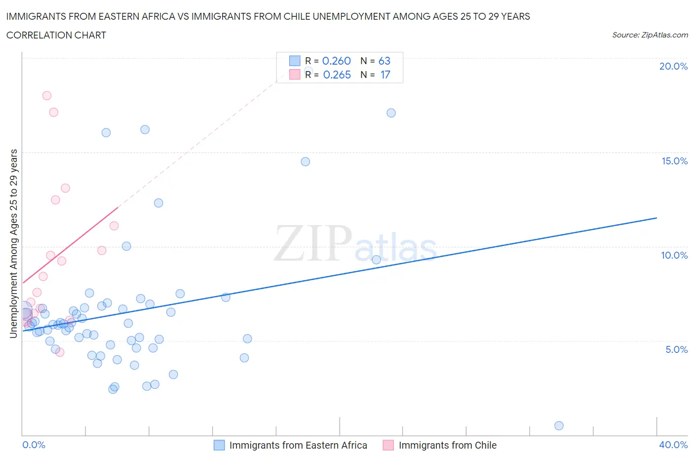 Immigrants from Eastern Africa vs Immigrants from Chile Unemployment Among Ages 25 to 29 years