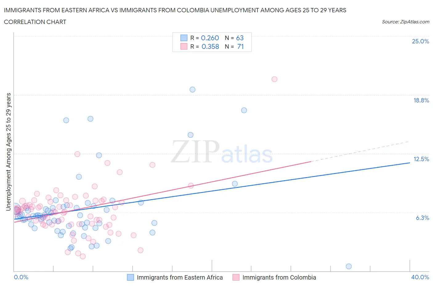 Immigrants from Eastern Africa vs Immigrants from Colombia Unemployment Among Ages 25 to 29 years