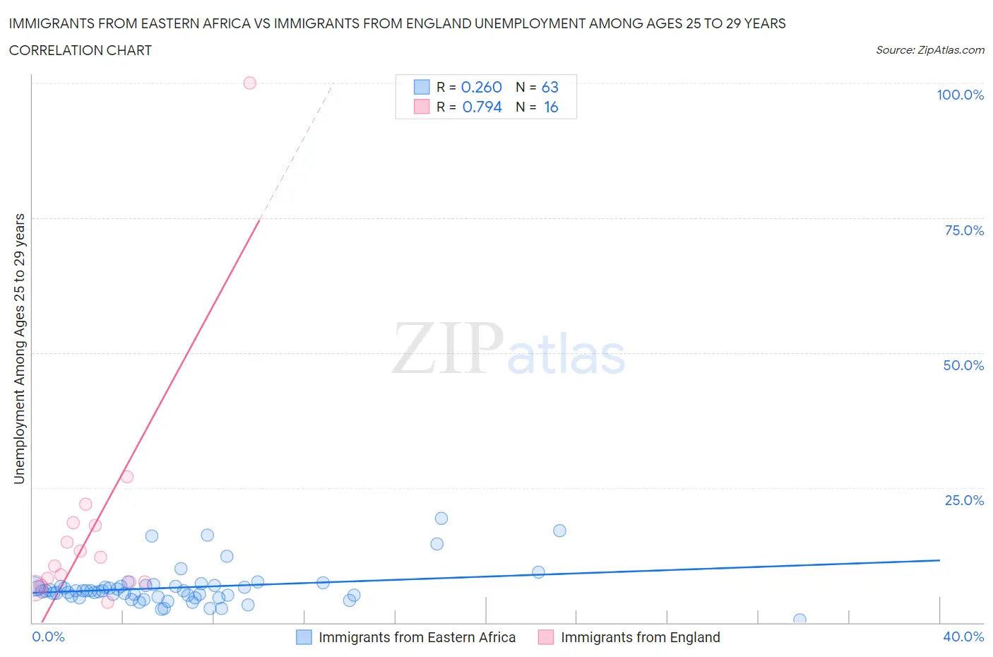 Immigrants from Eastern Africa vs Immigrants from England Unemployment Among Ages 25 to 29 years