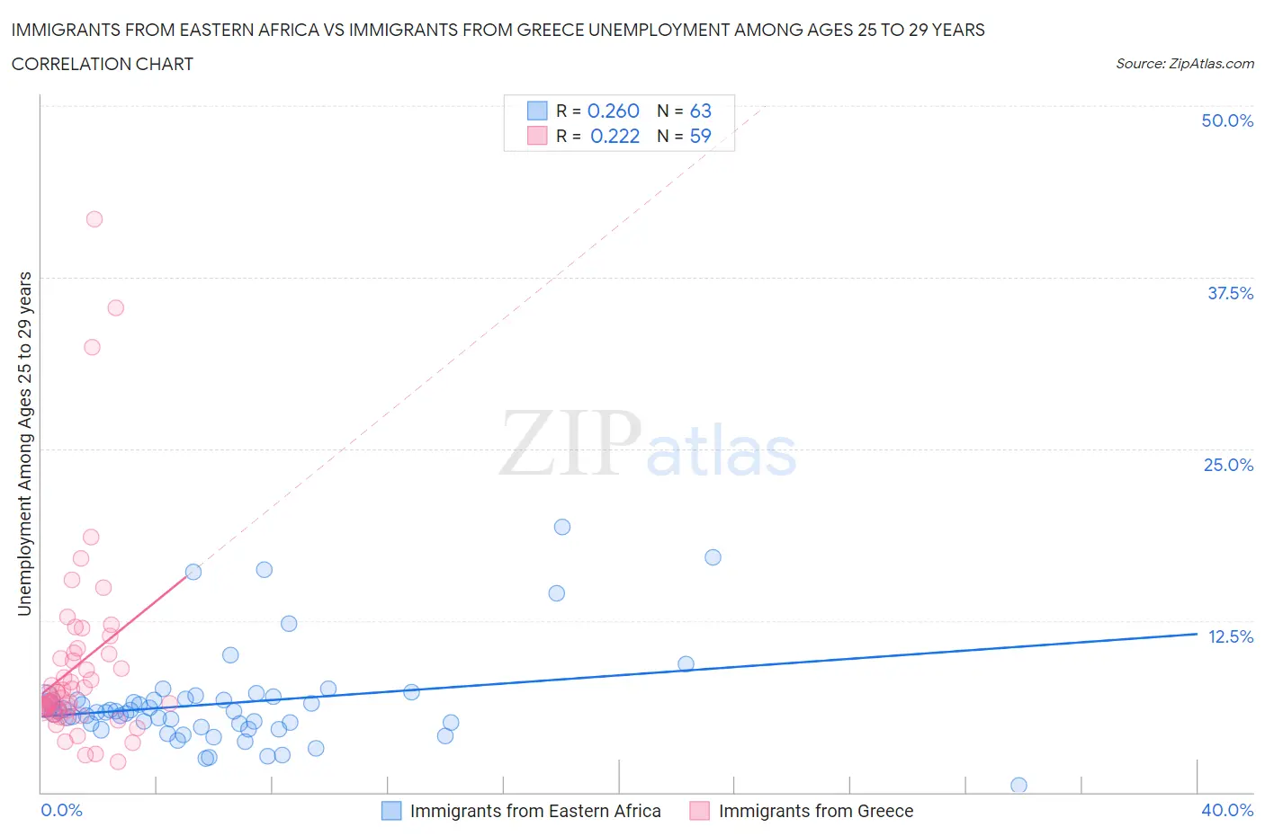 Immigrants from Eastern Africa vs Immigrants from Greece Unemployment Among Ages 25 to 29 years