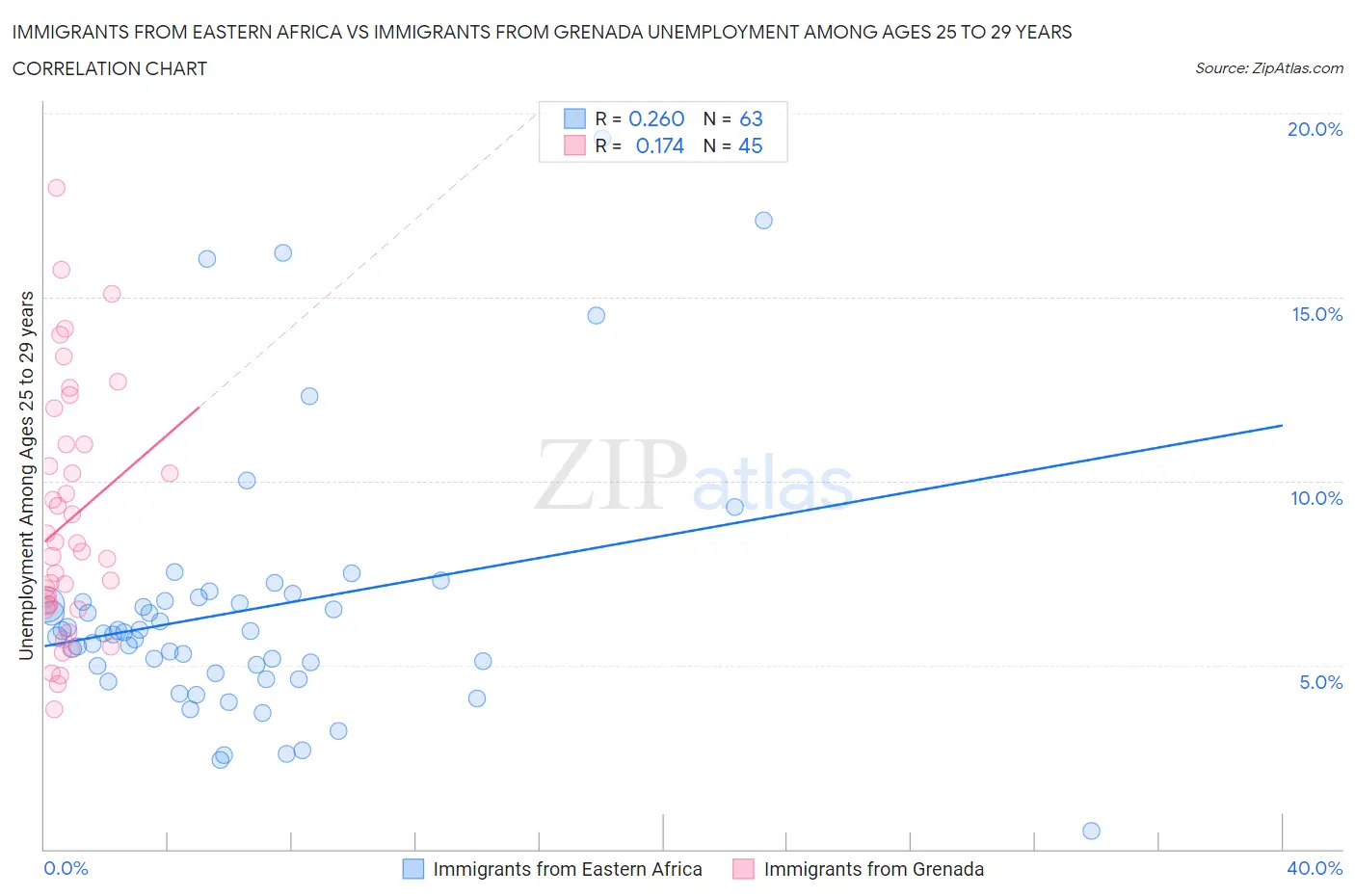 Immigrants from Eastern Africa vs Immigrants from Grenada Unemployment Among Ages 25 to 29 years