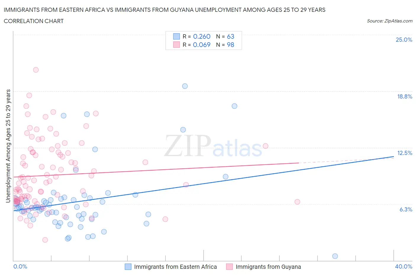Immigrants from Eastern Africa vs Immigrants from Guyana Unemployment Among Ages 25 to 29 years