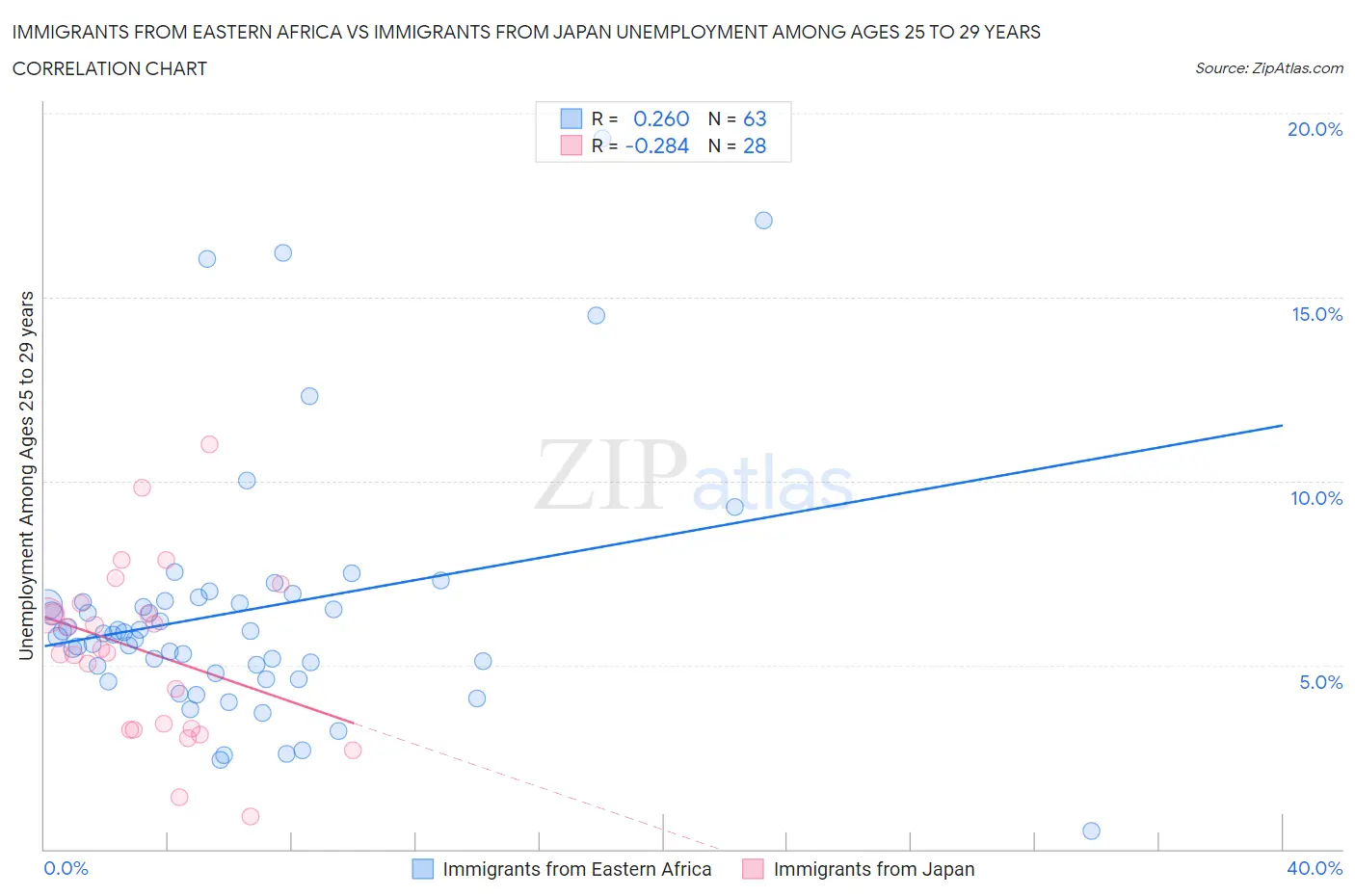 Immigrants from Eastern Africa vs Immigrants from Japan Unemployment Among Ages 25 to 29 years