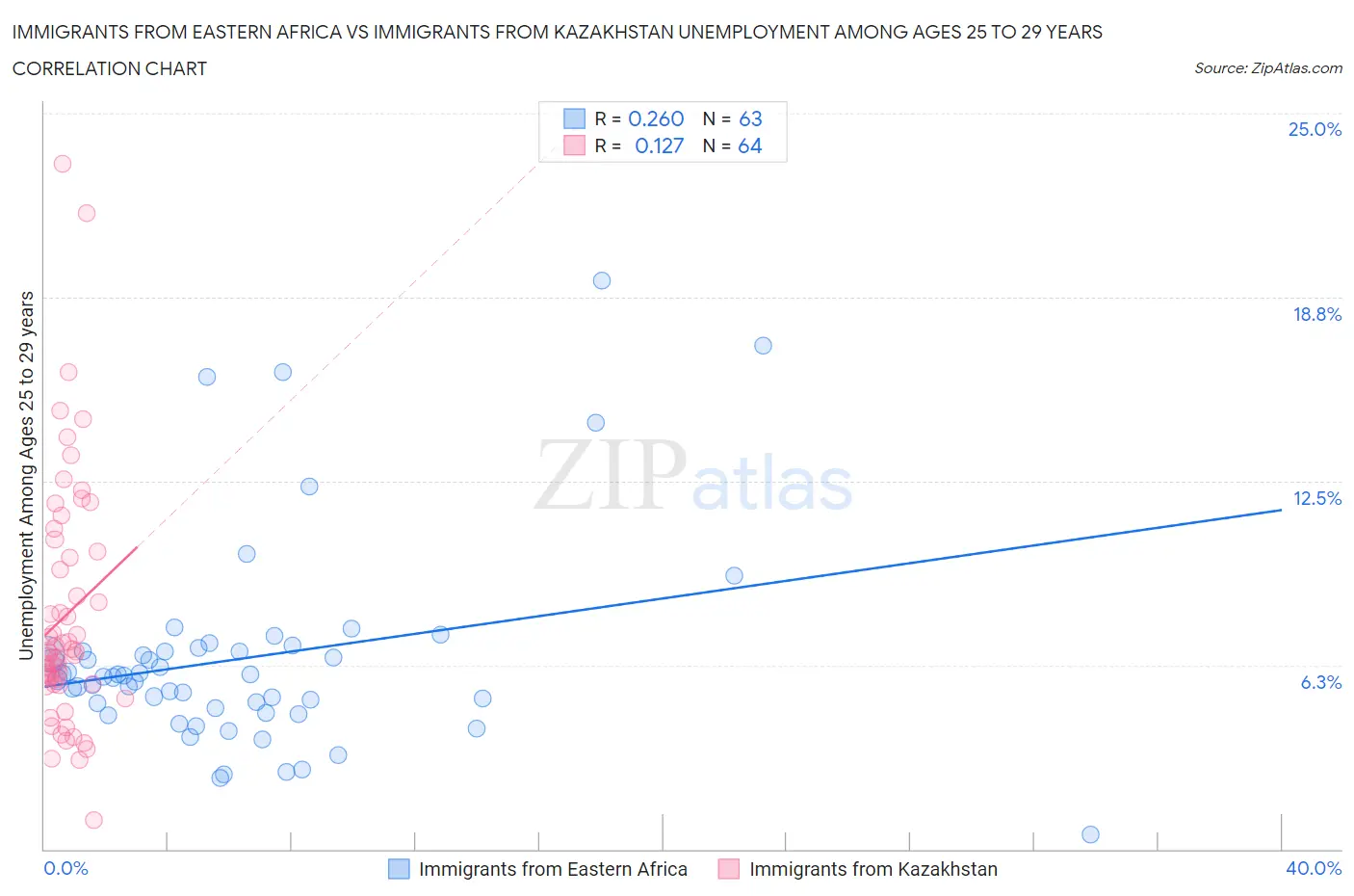 Immigrants from Eastern Africa vs Immigrants from Kazakhstan Unemployment Among Ages 25 to 29 years