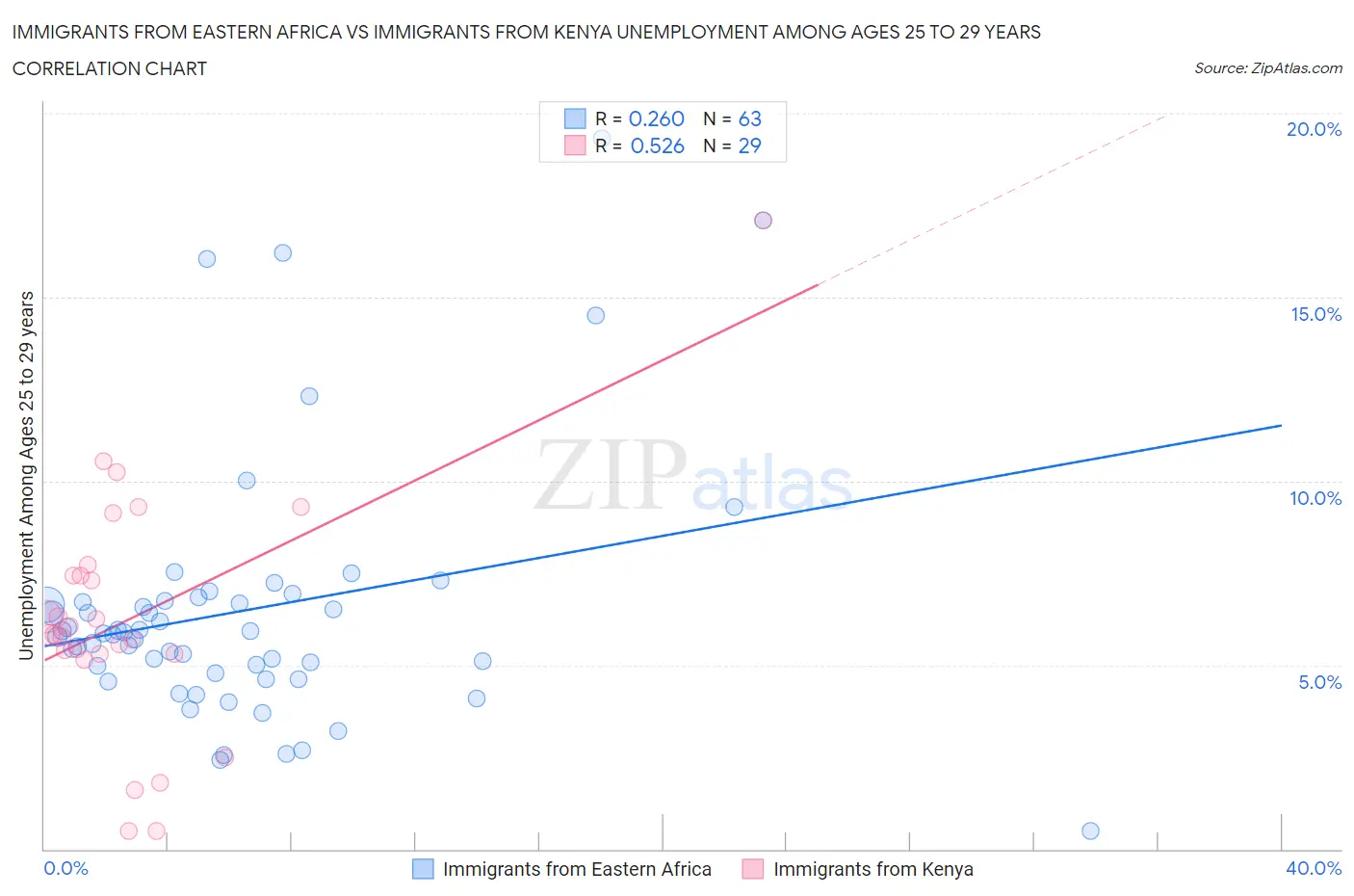 Immigrants from Eastern Africa vs Immigrants from Kenya Unemployment Among Ages 25 to 29 years