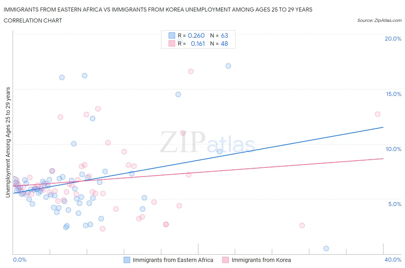 Immigrants from Eastern Africa vs Immigrants from Korea Unemployment Among Ages 25 to 29 years