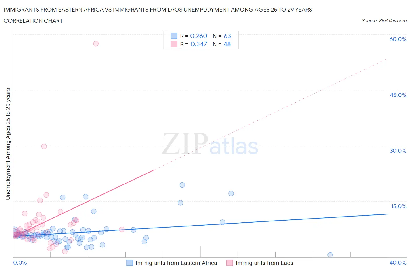 Immigrants from Eastern Africa vs Immigrants from Laos Unemployment Among Ages 25 to 29 years