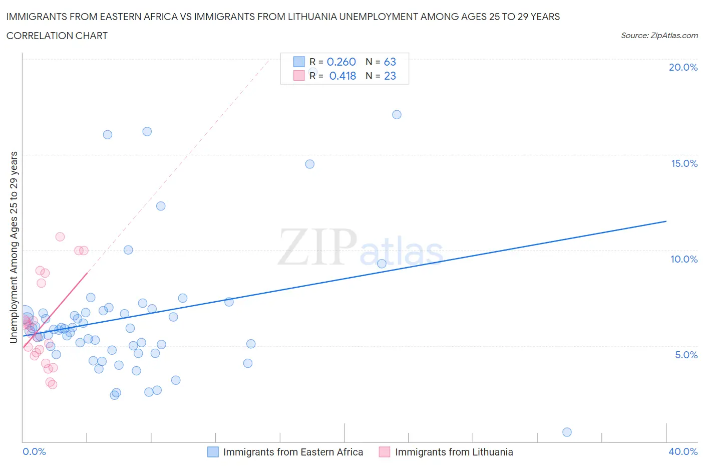 Immigrants from Eastern Africa vs Immigrants from Lithuania Unemployment Among Ages 25 to 29 years