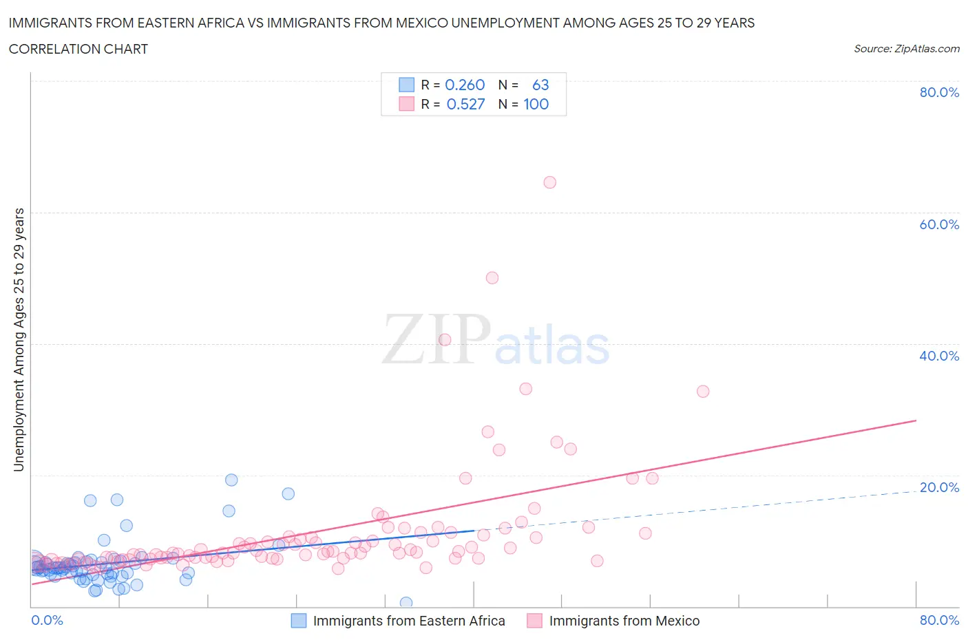 Immigrants from Eastern Africa vs Immigrants from Mexico Unemployment Among Ages 25 to 29 years