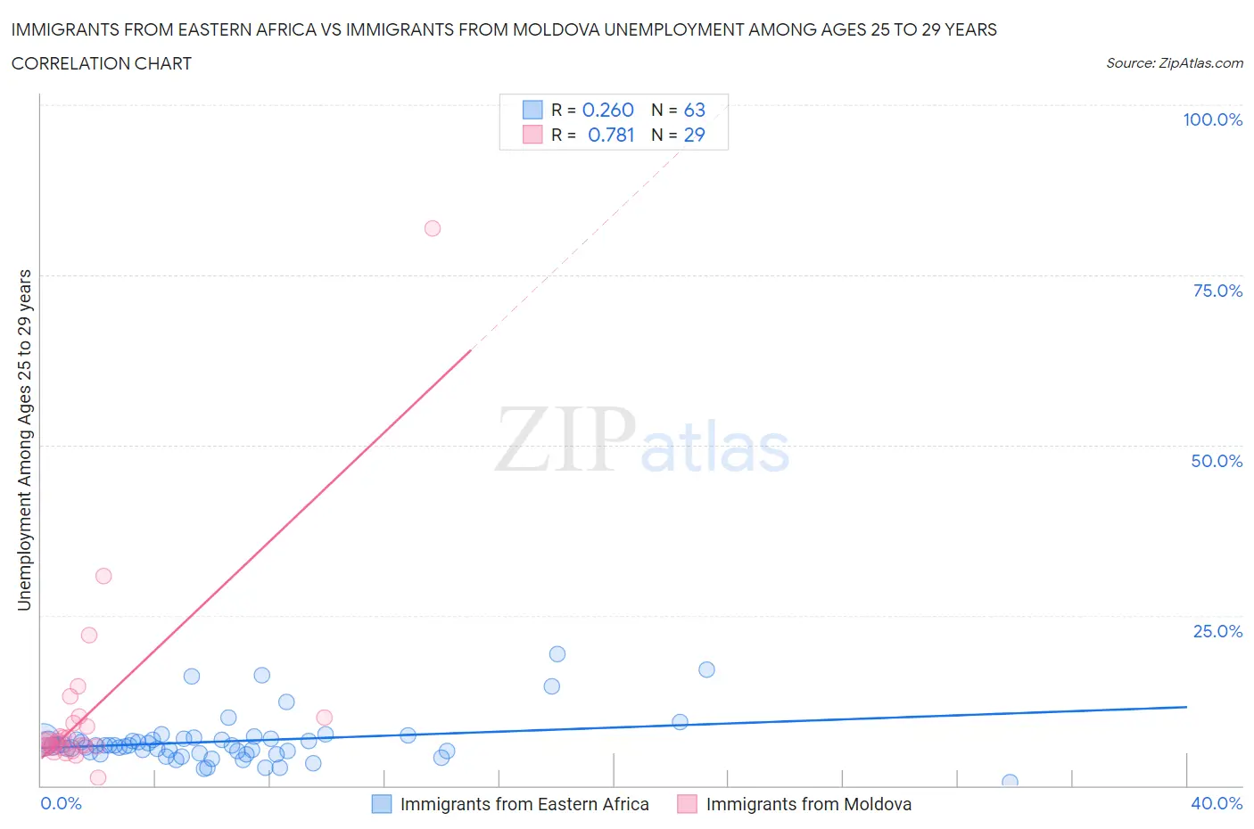 Immigrants from Eastern Africa vs Immigrants from Moldova Unemployment Among Ages 25 to 29 years