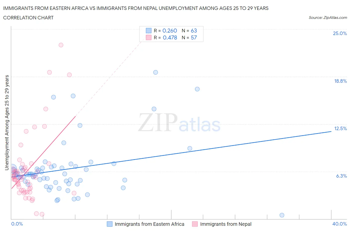 Immigrants from Eastern Africa vs Immigrants from Nepal Unemployment Among Ages 25 to 29 years