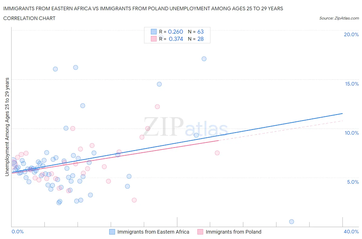 Immigrants from Eastern Africa vs Immigrants from Poland Unemployment Among Ages 25 to 29 years