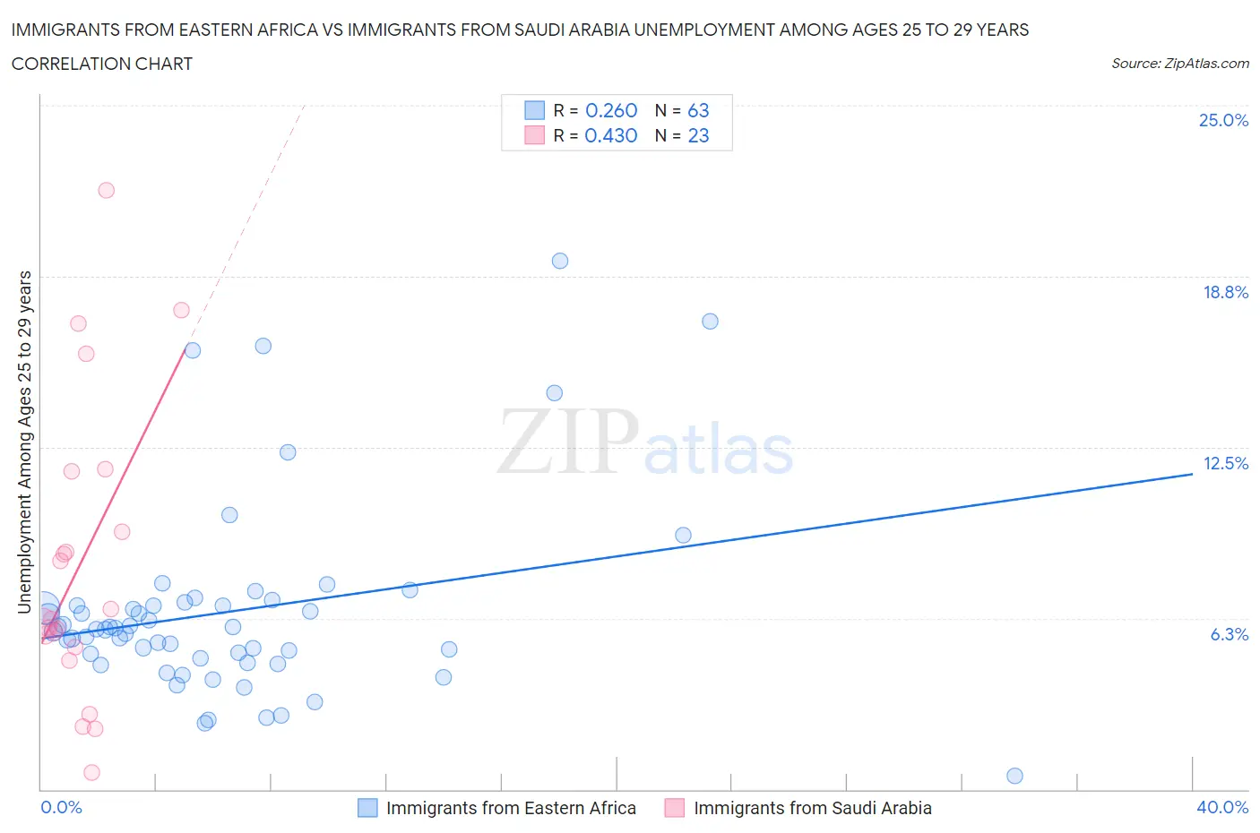 Immigrants from Eastern Africa vs Immigrants from Saudi Arabia Unemployment Among Ages 25 to 29 years