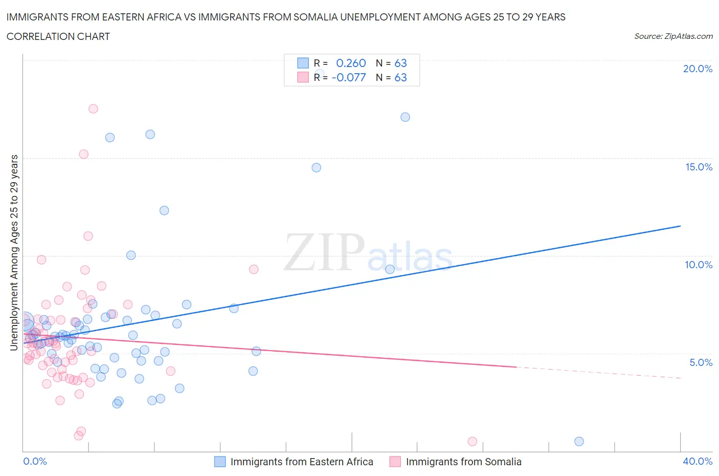 Immigrants from Eastern Africa vs Immigrants from Somalia Unemployment Among Ages 25 to 29 years