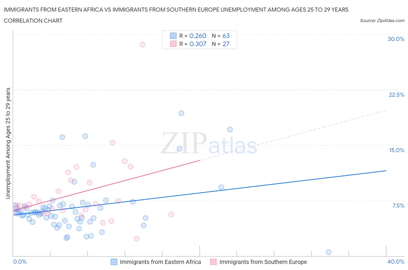 Immigrants from Eastern Africa vs Immigrants from Southern Europe Unemployment Among Ages 25 to 29 years