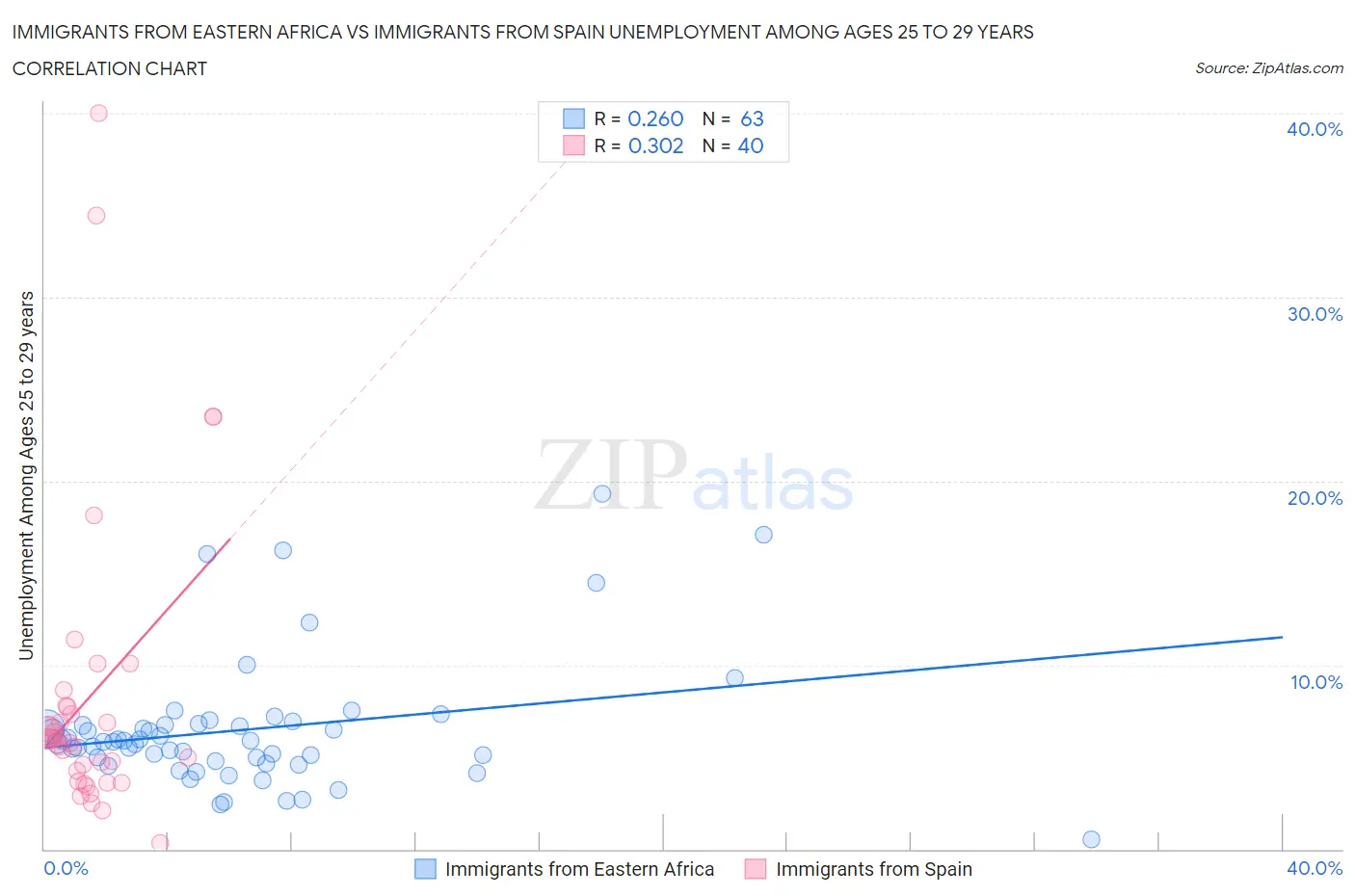 Immigrants from Eastern Africa vs Immigrants from Spain Unemployment Among Ages 25 to 29 years