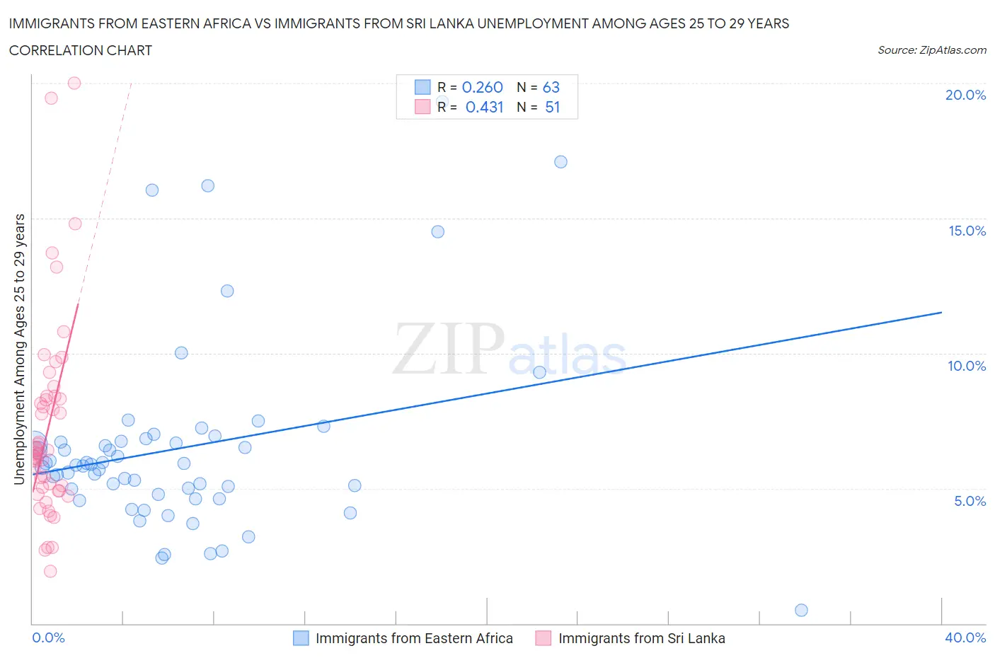 Immigrants from Eastern Africa vs Immigrants from Sri Lanka Unemployment Among Ages 25 to 29 years