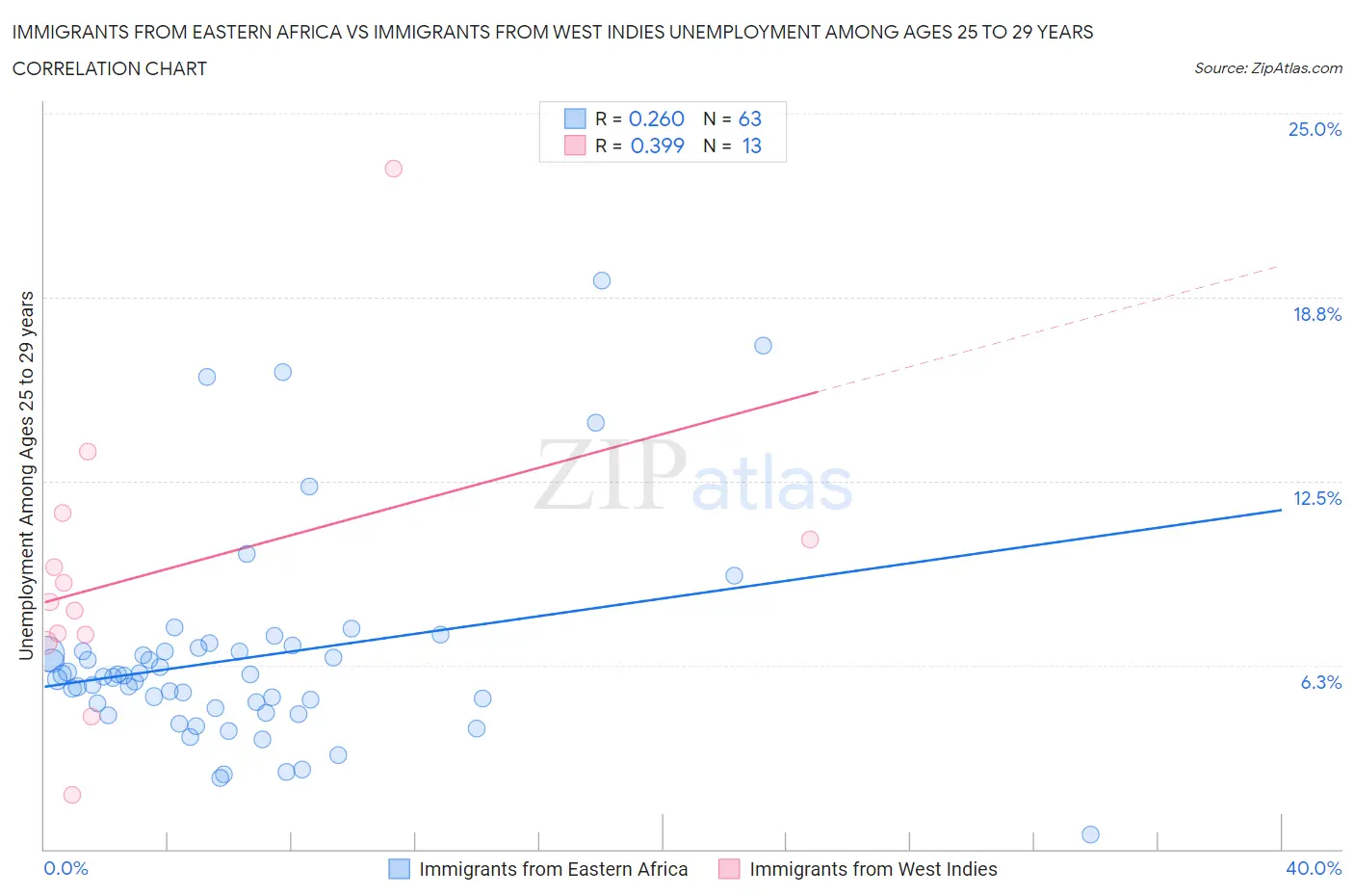Immigrants from Eastern Africa vs Immigrants from West Indies Unemployment Among Ages 25 to 29 years