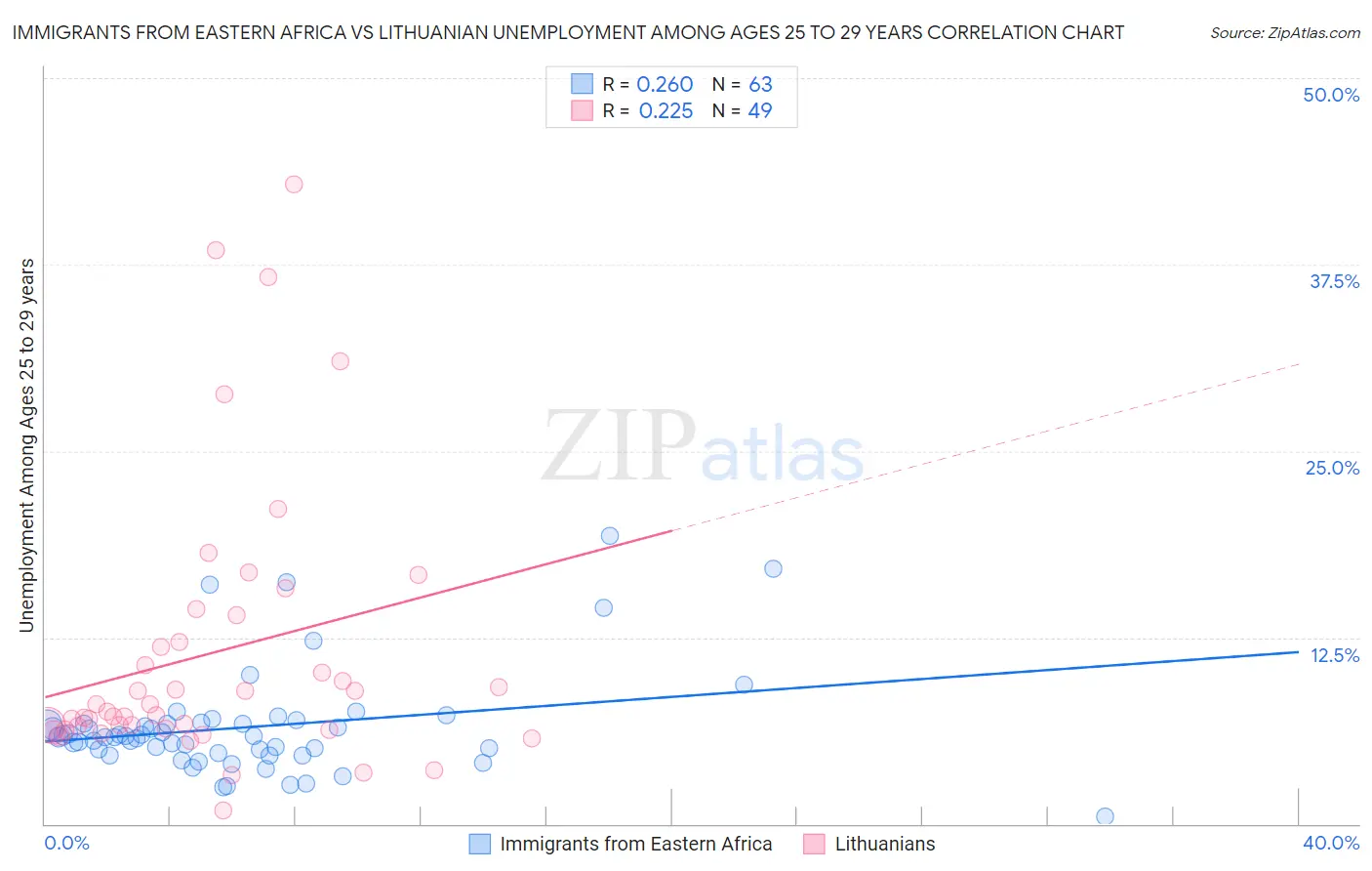 Immigrants from Eastern Africa vs Lithuanian Unemployment Among Ages 25 to 29 years