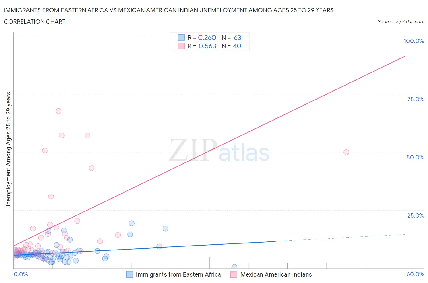 Immigrants from Eastern Africa vs Mexican American Indian Unemployment Among Ages 25 to 29 years