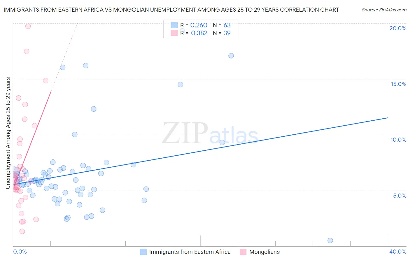 Immigrants from Eastern Africa vs Mongolian Unemployment Among Ages 25 to 29 years