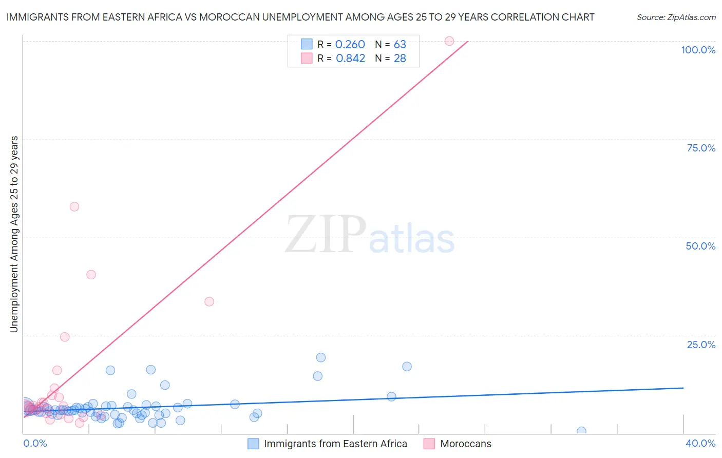 Immigrants from Eastern Africa vs Moroccan Unemployment Among Ages 25 to 29 years