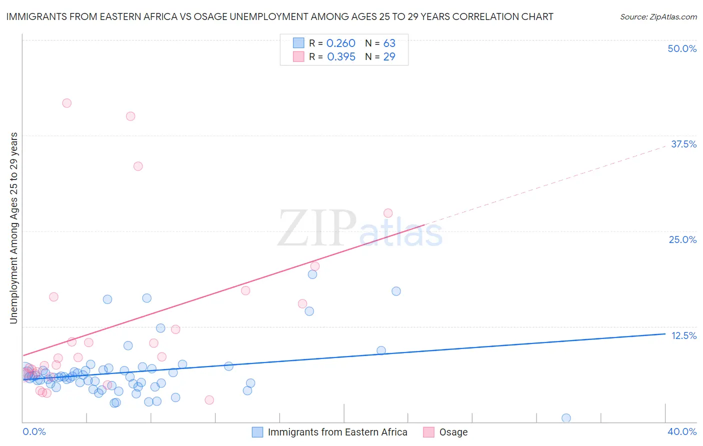 Immigrants from Eastern Africa vs Osage Unemployment Among Ages 25 to 29 years