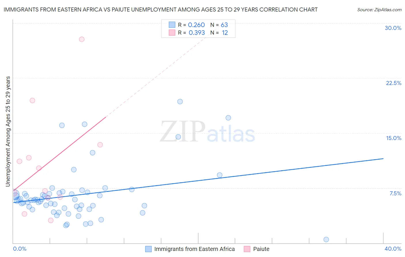 Immigrants from Eastern Africa vs Paiute Unemployment Among Ages 25 to 29 years
