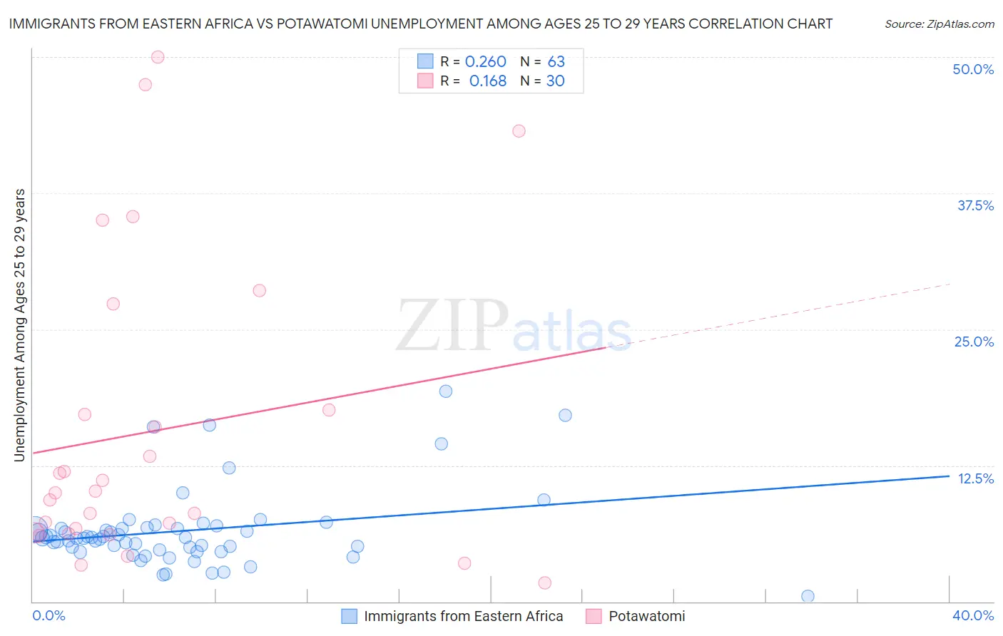 Immigrants from Eastern Africa vs Potawatomi Unemployment Among Ages 25 to 29 years