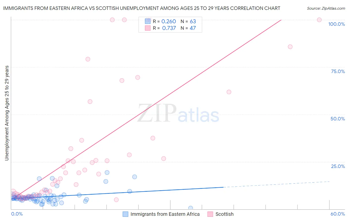 Immigrants from Eastern Africa vs Scottish Unemployment Among Ages 25 to 29 years