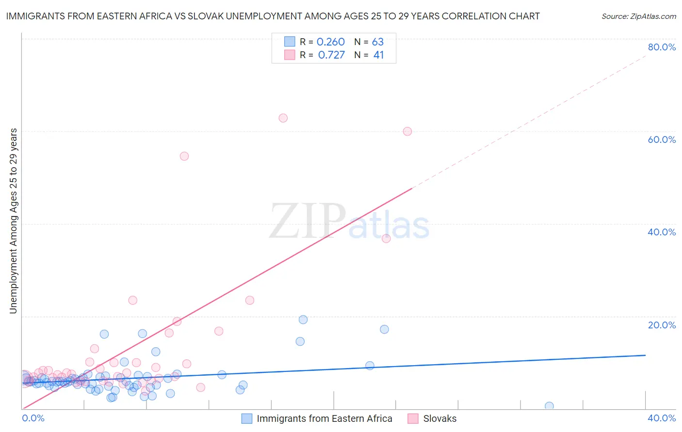 Immigrants from Eastern Africa vs Slovak Unemployment Among Ages 25 to 29 years