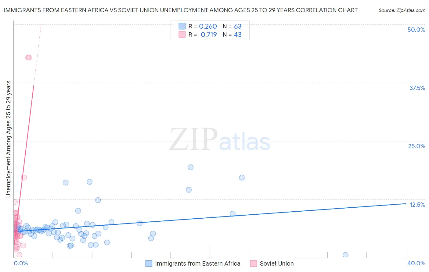 Immigrants from Eastern Africa vs Soviet Union Unemployment Among Ages 25 to 29 years