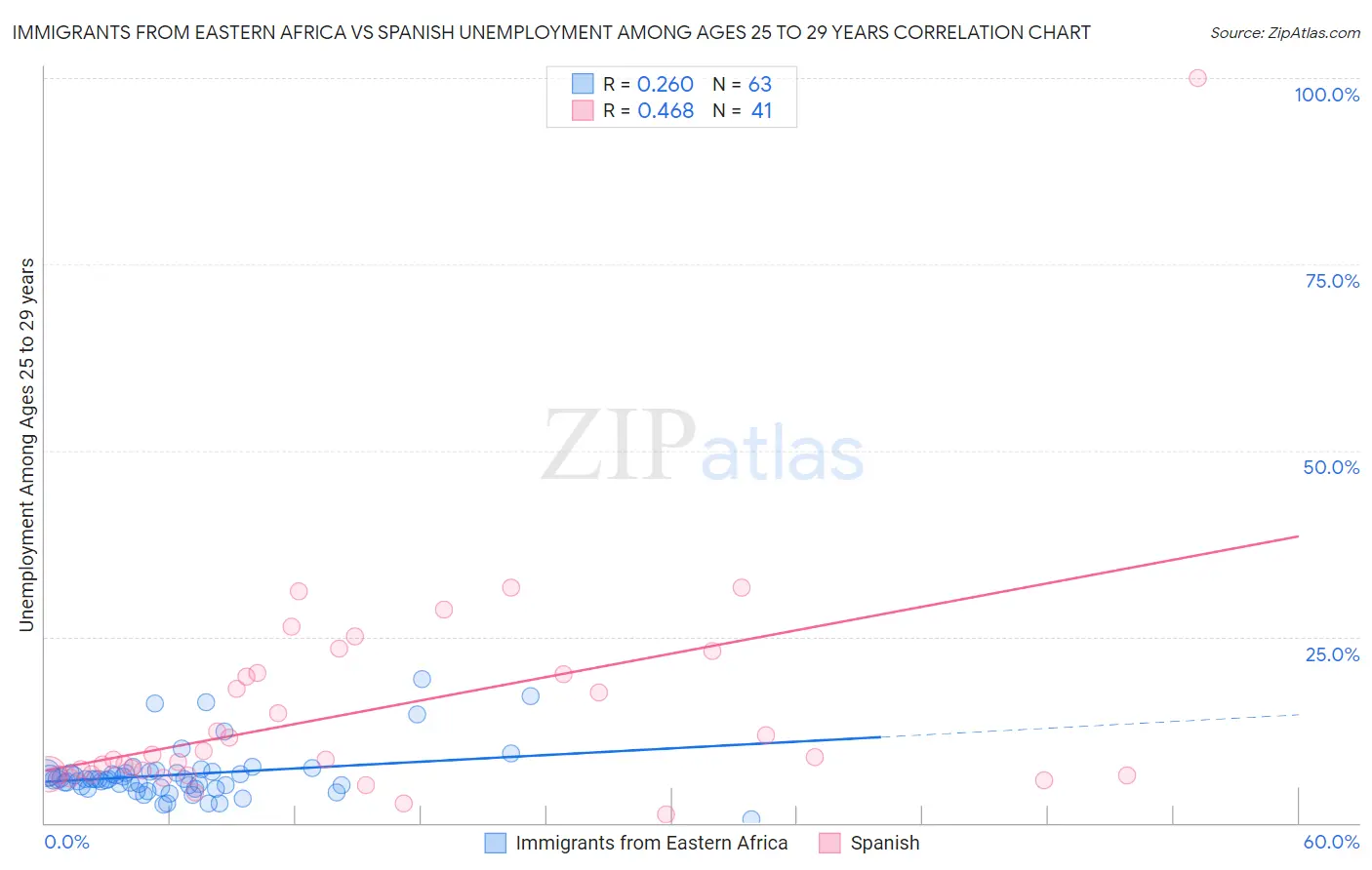 Immigrants from Eastern Africa vs Spanish Unemployment Among Ages 25 to 29 years