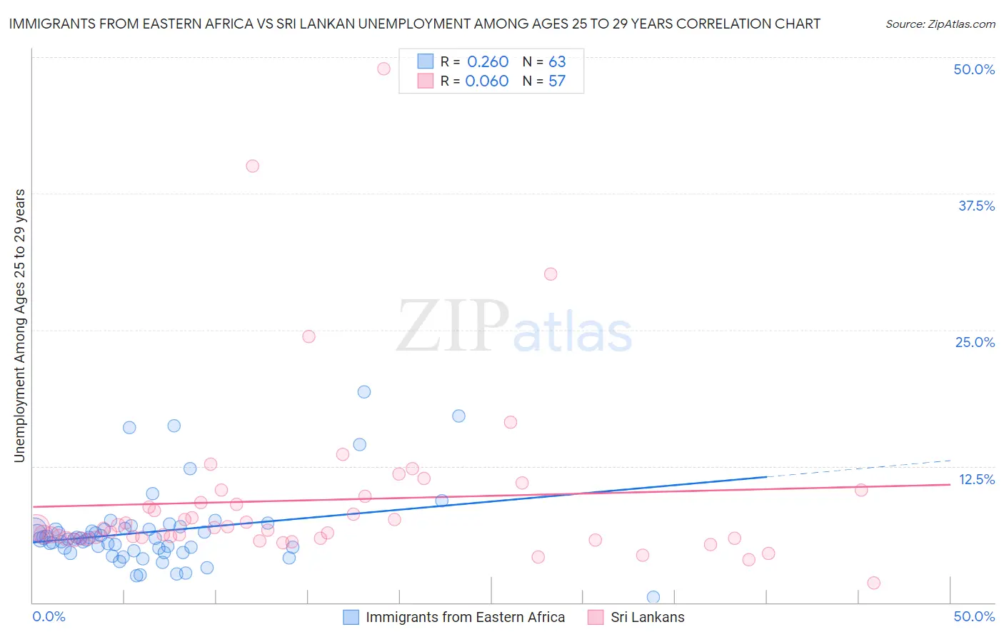 Immigrants from Eastern Africa vs Sri Lankan Unemployment Among Ages 25 to 29 years