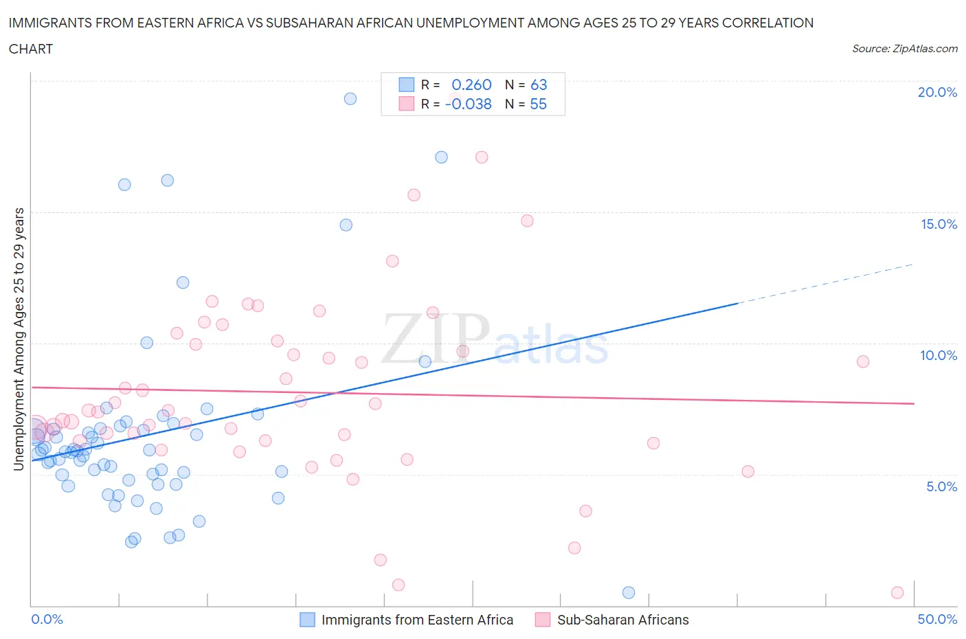 Immigrants from Eastern Africa vs Subsaharan African Unemployment Among Ages 25 to 29 years