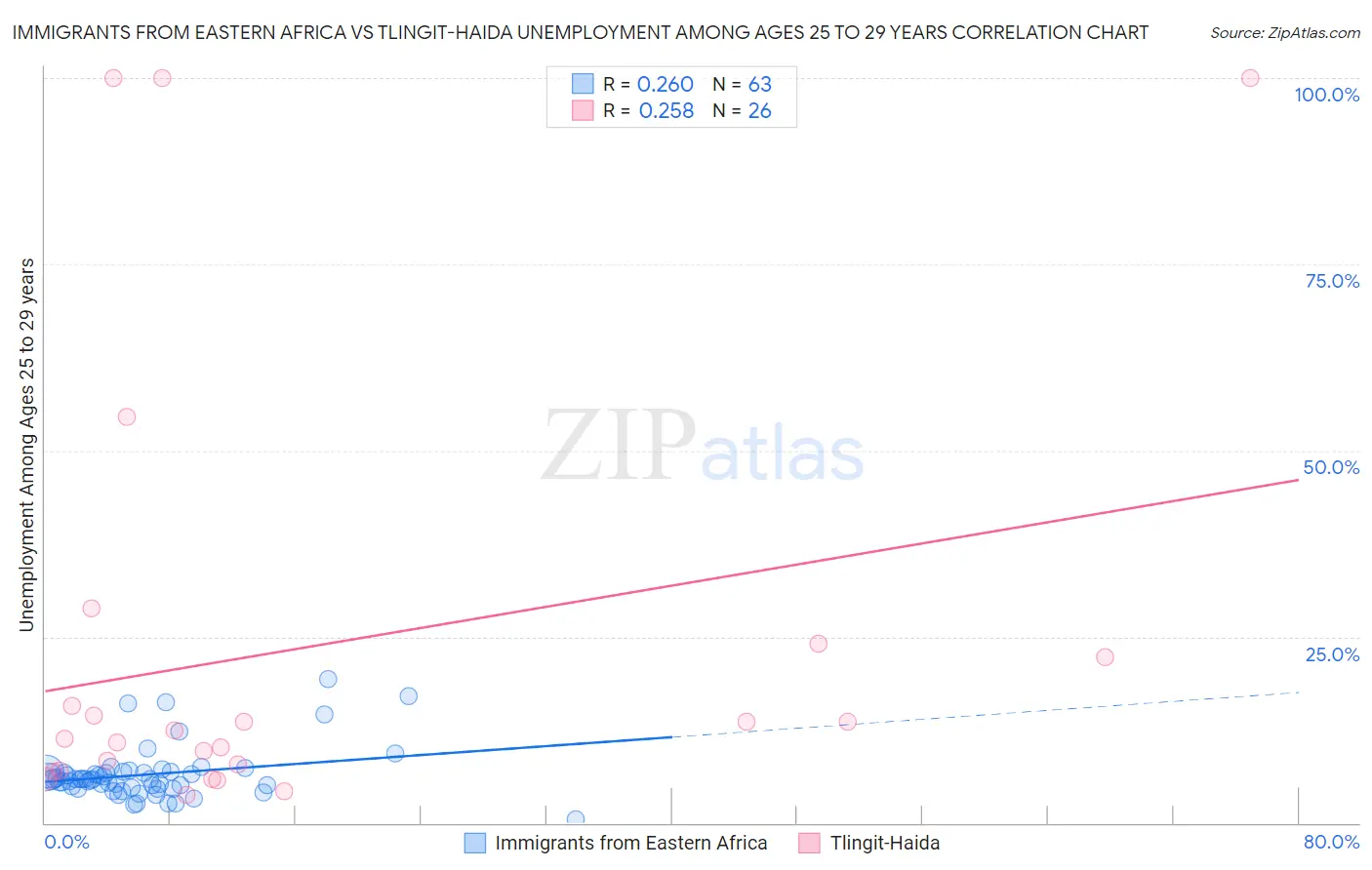 Immigrants from Eastern Africa vs Tlingit-Haida Unemployment Among Ages 25 to 29 years