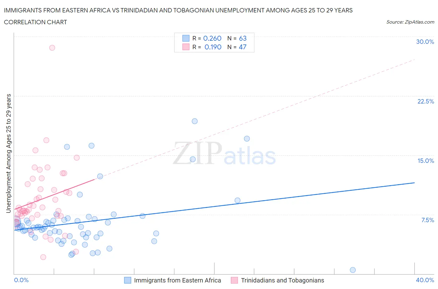 Immigrants from Eastern Africa vs Trinidadian and Tobagonian Unemployment Among Ages 25 to 29 years