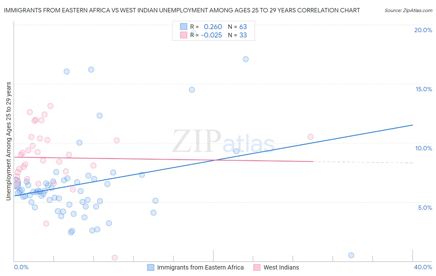 Immigrants from Eastern Africa vs West Indian Unemployment Among Ages 25 to 29 years