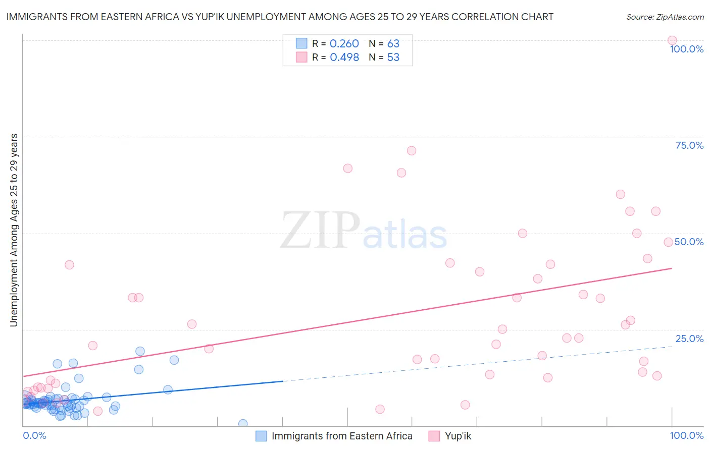 Immigrants from Eastern Africa vs Yup'ik Unemployment Among Ages 25 to 29 years