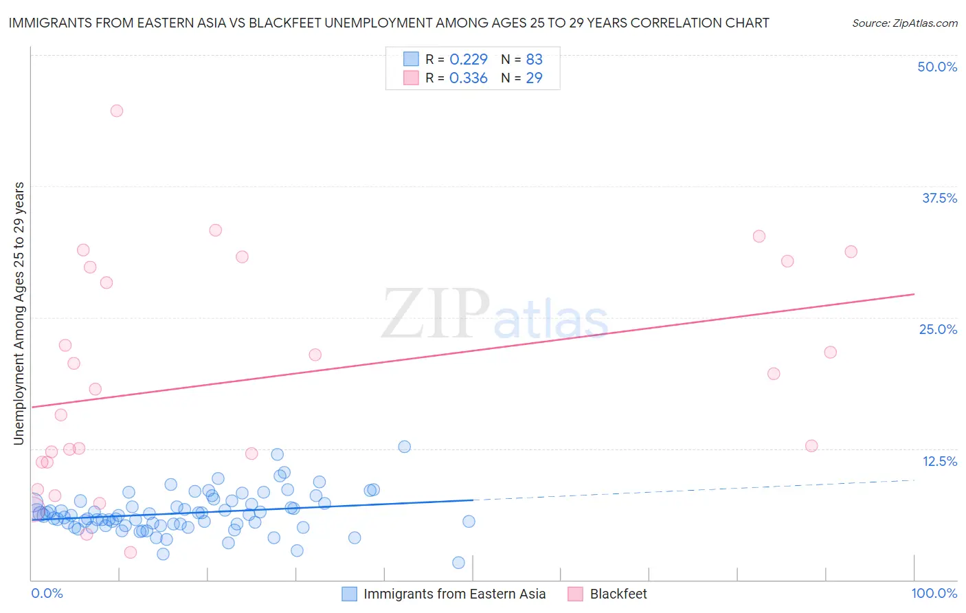 Immigrants from Eastern Asia vs Blackfeet Unemployment Among Ages 25 to 29 years