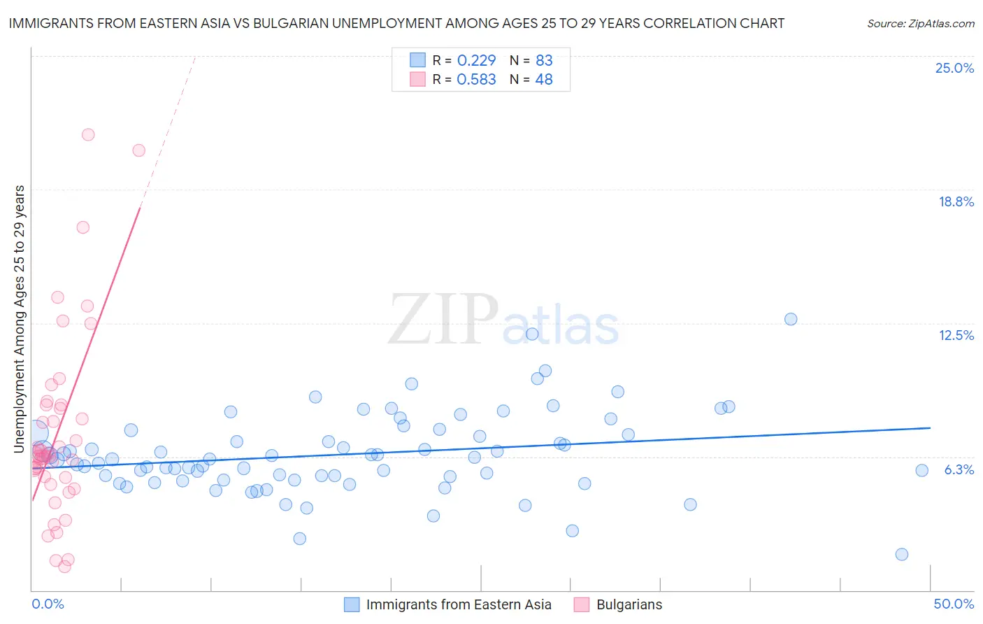 Immigrants from Eastern Asia vs Bulgarian Unemployment Among Ages 25 to 29 years