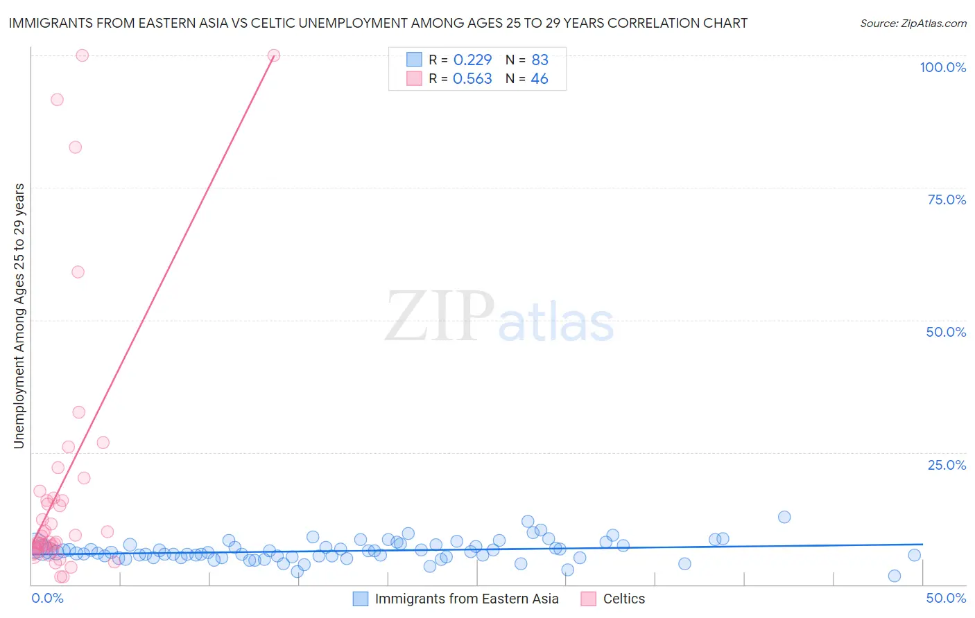 Immigrants from Eastern Asia vs Celtic Unemployment Among Ages 25 to 29 years