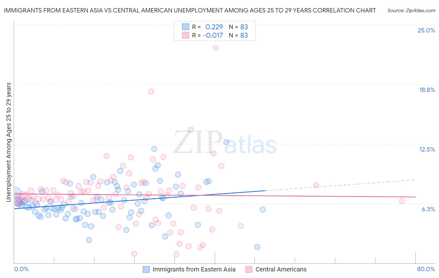 Immigrants from Eastern Asia vs Central American Unemployment Among Ages 25 to 29 years